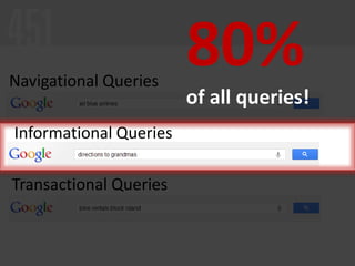 Navigational Queries

Informational Queries
Transactional Queries

80%
of all queries!

 