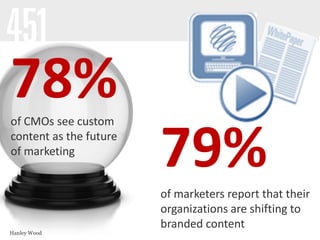 78%
of CMOs see custom
content as the future
of marketing

Hanley Wood

79%
of marketers report that their
organizations are shifting to
branded content

 