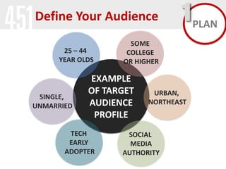Define Your Audience
25 – 44
YEAR OLDS

SINGLE,
UNMARRIED

SOME
COLLEGE
OR HIGHER

EXAMPLE
OF TARGET
AUDIENCE
PROFILE

TECH
EARLY
ADOPTER

1 PLAN

URBAN,
NORTHEAST

SOCIAL
MEDIA
AUTHORITY

 