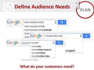 Define Audience Needs

What do your customers need?

1 PLAN

 