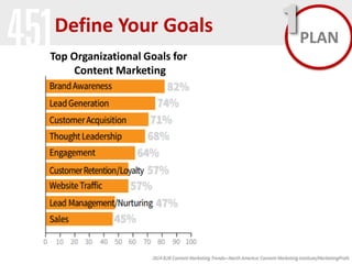 Define Your Goals
Top Organizational Goals for
Content Marketing

1 PLAN

 