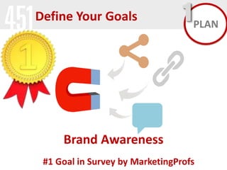 Define Your Goals

1 PLAN

Brand Awareness
#1 Goal in Survey by MarketingProfs

 
