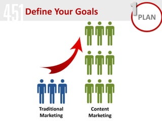 Define Your Goals

Traditional
Marketing

Content
Marketing

1 PLAN

 