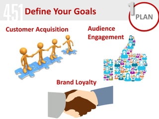 Define Your Goals
Customer Acquisition

Audience
Engagement

Brand Loyalty

1 PLAN

 