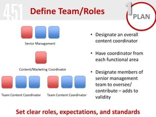 Define Team/Roles

1 PLAN

• Designate an overall
content coordinator
• Have coordinator from
each functional area

• Designate members of
senior management
team to oversee/
contribute – adds to
validity

Set clear roles, expectations, and standards

 