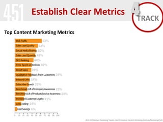 Establish Clear Metrics
Top Content Marketing Metrics

4TRACK

 