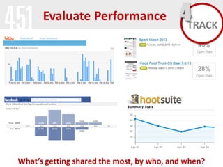 Evaluate Performance

4TRACK

What’s getting shared the most, by who, and when?

 