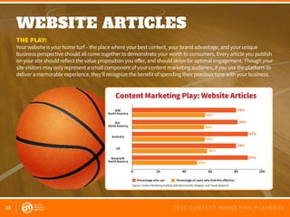 13 2 0 1 6 C O N T E N T M A R K E T I N G P L A Y B O O K
WEBSITE ARTICLES 
THE PLAY:
Your website is your home turf – the place where your best content, your brand advantage, and your unique
business perspective should all come together to demonstrate your worth to consumers. Every article you publish
on your site should reflect the value proposition you offer, and should strive for optimal engagement. Though your
site visitors may only represent a small component of your content marketing audience, if you use the platform to
deliver a memorable experience, they’ll recognize the benefit of spending their precious time with your business.
0 20 40 60 80 100
B2B
North America
B2C
North America
Nonprofit
North America
Australia
UK
Percentage who use Percentage of users who find this eﬀective
79%
81%
87%
79%
87%
56%
55%
58%
50%
56%
Source: Content Marketing Institute 2016 Benchmarks, Budgets, and Trends Research
Content Marketing Play: Website Articles
 