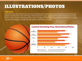 17 2 0 1 6 C O N T E N T M A R K E T I N G P L A Y B O O K
ILLUSTRATIONS/PHOTOS
 
THE PLAY:
Anyone who has seen a picture of a cave drawing knows that humans have a long history of communicating with
pictures and illustrations. But with today’s shorter attention spans coupled with the need for businesses to stand
out in a noisy, crowded marketplace, these visual messaging vehicles have become more essential than ever when
it comes to conveying a message that your audience will want to consume.
0 20 40 60 80 100
B2B
North America
B2C
North America
Nonprofit
North America
Australia
UK
Percentage who use Percentage of users who find this eﬀective
76%
87%
85%
75%
86%
55%
66%
48%
76%
57%
Source: Content Marketing Institute 2016 Benchmarks, Budgets, and Trends Research
Content Marketing Play: Illustrations/Photos
 