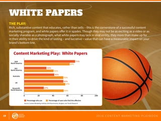 19 2 0 1 6 C O N T E N T M A R K E T I N G P L A Y B O O K
WHITE PAPERS
 
THE PLAY:
Rich, substantive content that educates, rather than sells – this is the cornerstone of a successful content
marketing program, and white papers offer it in spades. Though they may not be as exciting as a video or as
socially sharable as a photograph, what white papers may lack in viral virility, they more than make up for
in their ability to drive the kind of lasting – and lucrative – value that can have a measurable impact on your
brand’s bottom line.
0 20 40 60 80 100
B2B
North America
B2C
North America
Nonprofit
North America
Australia
UK
Percentage who use Percentage of users who find this eﬀective
71%
32%
42%
52%
27%
63%
41%
57%
53%
52%
Source: Content Marketing Institute 2016 Benchmarks, Budgets, and Trends Research
Content Marketing Play: White Papers
 