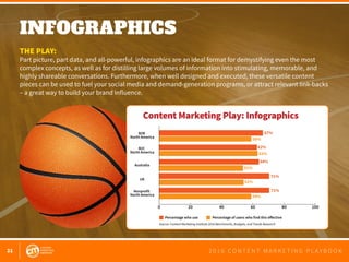 21 2 0 1 6 C O N T E N T M A R K E T I N G P L A Y B O O K
INFOGRAPHICS
 
THE PLAY:
Part picture, part data, and all-powerful, infographics are an ideal format for demystifying even the most
complex concepts, as well as for distilling large volumes of information into stimulating, memorable, and
highly shareable conversations. Furthermore, when well designed and executed, these versatile content
pieces can be used to fuel your social media and demand-generation programs, or attract relevant link-backs
– a great way to build your brand influence.
0 20 40 60 80 100
B2B
North America
B2C
North America
Nonprofit
North America
Australia
UK
Percentage who use Percentage of users who find this eﬀective
67%
62%
64%
71%
71%
58%
63%
52%
59%
51%
Source: Content Marketing Institute 2016 Benchmarks, Budgets, and Trends Research
Content Marketing Play: Infographics
 