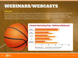25 2 0 1 6 C O N T E N T M A R K E T I N G P L A Y B O O K
WEBINARS/WEBCASTS
 
THE PLAY:
Like online presentations, webinars let viewers do a deep dive into a topic without the expense of travelling
to a conference. They are also among the more responsive content marketing vehicles available, since
these targeted, topical conversations truly start to come alive once they are launched in real time – when
participants can put their own questions and concerns up for discussion.
0 20 40 60 80 100
B2B
North America
B2C
North America
Nonprofit
North America
Australia
UK
Percentage who use Percentage of users who find this eﬀective
66%
40%
37%
43%
28%
66%
54%
49%
63%
59%
Source: Content Marketing Institute 2016 Benchmarks, Budgets, and Trends Research
Content Marketing Play: Webinars/Webcasts
 