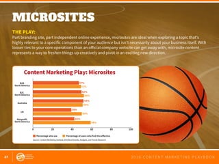 27 2 0 1 6 C O N T E N T M A R K E T I N G P L A Y B O O K
MICROSITES
 
THE PLAY:
Part branding site, part independent online experience, microsites are ideal when exploring a topic that’s
highly relevant to a specific component of your audience but isn’t necessarily about your business itself. With
looser ties to your core operations than an official company website can get away with, microsite content
represents a way to freshen things up creatively and pivot in an exciting new direction.
0 20 40 60 80 100
B2B
North America
B2C
North America
Nonprofit
North America
Australia
UK
Percentage who use Percentage of users who find this eﬀective
47%
52%
55%
39%
42%
51%
56%
50%
59%
54%
Source: Content Marketing Institute 2016 Benchmarks, Budgets, and Trends Research
Content Marketing Play: Microsites
 