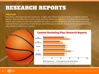 29 2 0 1 6 C O N T E N T M A R K E T I N G P L A Y B O O K
RESEARCH REPORTS
 
THE PLAY:
Few tactics showcase a brand’s authority, insight, and influence as powerfully as original research
reports. Their benefits don’t come cheap, and they need to be rigorously designed and scientifically
sound. But in return for the time and effort you put in, you’ll be rewarded with increased credibility,
trustworthiness, and plenty of data-driven proof that your brand can deliver on the informational and
educational needs of your industry.
0 20 40 60 80 100
B2B
North America
B2C
North America
Nonprofit
North America
Australia
UK
Percentage who use Percentage of users who find this eﬀective
49%
36%
50%
48%
47%
61%
44%
63%
47%
51%
Source: Content Marketing Institute 2016 Benchmarks, Budgets, and Trends Research
Content Marketing Play: Research Reports
 
