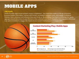 37 2 0 1 6 C O N T E N T M A R K E T I N G P L A Y B O O K
MOBILE APPS
 
THE PLAY:
Think of mobile apps as ever-present content companions – tiny tools that enable on-the-go consumers
to access helpful information, interact with friends, accomplish necessary tasks, and engage in whatever
interests them, whenever and wherever they want to do so. By providing a fast track to achieving their goals,
apps give brands the chance to play the hero in the customer’s journey of discovery. And since every download
is an opt-in invitation to engage, the impact of your content marketing is more measurable.
0 20 40 60 80 100
B2B
North America
B2C
North America
Nonprofit
North America
Australia
UK
Percentage who use Percentage of users who find this eﬀective
28%
43%
33%
27%
36%
49%
59%
47%
34%
44%
Source: Content Marketing Institute 2016 Benchmarks, Budgets, and Trends Research
Content Marketing Play: Mobile Apps
 