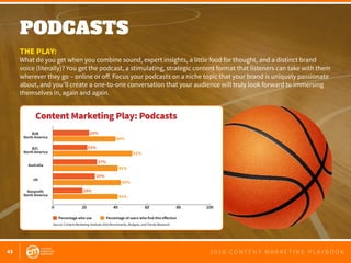 43 2 0 1 6 C O N T E N T M A R K E T I N G P L A Y B O O K
PODCASTS
 
THE PLAY:
What do you get when you combine sound, expert insights, a little food for thought, and a distinct brand
voice (literally)? You get the podcast, a stimulating, strategic content format that listeners can take with them
wherever they go – online or off. Focus your podcasts on a niche topic that your brand is uniquely passionate
about, and you’ll create a one-to-one conversation that your audience will truly look forward to immersing
themselves in, again and again.
0 20 40 60 80 100
B2B
North America
B2C
North America
Nonprofit
North America
Australia
UK
Percentage who use Percentage of users who find this eﬀective
23%
21%
27%
25%
19%
40%
51%
43%
41%
41%
Source: Content Marketing Institute 2016 Benchmarks, Budgets, and Trends Research
Content Marketing Play: Podcasts
 