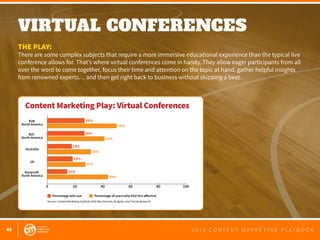 45 2 0 1 6 C O N T E N T M A R K E T I N G P L A Y B O O K
VIRTUAL CONFERENCES
 
THE PLAY:
There are some complex subjects that require a more immersive educational experience than the typical live
conference allows for. That’s where virtual conferences come in handy. They allow eager participants from all
over the word to come together, focus their time and attention on the topic at hand, gather helpful insights
from renowned experts… and then get right back to business without skipping a beat.
0 20 40 60 80 100
B2B
North America
B2C
North America
Nonprofit
North America
Australia
UK
Percentage who use Percentage of users who find this eﬀective
25%
26%
18%
19%
15%
50%
41%
27%
44%
33%
Source: Content Marketing Institute 2016 Benchmarks, Budgets, and Trends Research
Content Marketing Play: Virtual Conferences
 