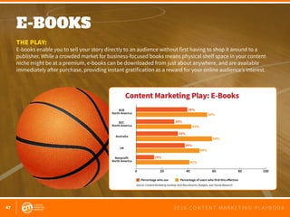 47 2 0 1 6 C O N T E N T M A R K E T I N G P L A Y B O O K
E-BOOKS
 
THE PLAY:
E-books enable you to sell your story directly to an audience without first having to shop it around to a
publisher. While a crowded market for business-focused books means physical shelf space in your content
niche might be at a premium, e-books can be downloaded from just about anywhere, and are available
immediately after purchase, providing instant gratification as a reward for your online audience’s interest.
0 20 40 60 80 100
B2B
North America
B2C
North America
Nonprofit
North America
Australia
UK
Percentage who use Percentage of users who find this eﬀective
39%
30%
34%
38%
14%
56%
43%
49%
41%
58%
Source: Content Marketing Institute 2016 Benchmarks, Budgets, and Trends Research
Content Marketing Play: E-Books
 