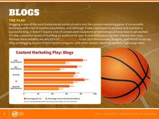 7 2 0 1 6 C O N T E N T M A R K E T I N G P L A Y B O O K
BLOGS 
THE PLAY:
Blogging is one of the most fundamental points of entry into the content marketing game: It’s a versatile
technique with a lot of creative possibilities; and although it takes hard work to produce and maintain a
successful blog, it doesn’t require a lot of complicated equipment or technological know-how to get started.
It’s also a powerful means of building an audience for your brand and sustaining their interest over time.
Perhaps these benefits are why 81% of B2B marketers in our 2016 Benchmarks, Budgets, and Trends study say
they are blogging as part of their content program, with other sectors reporting similarly high usage rates.
0 20 40 60 80 100
B2B
North America
B2C
North America
Nonprofit
North America
Australia
UK
Percentage who use Percentage of users who find this eﬀective
81%
77%
74%
84%
64%
59%
53%
69%
48%
69%
Source: Content Marketing Institute 2016 Benchmarks, Budgets, and Trends Research
Content Marketing Play: Blogs
 