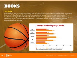 2016 Content Marketing Playbook
