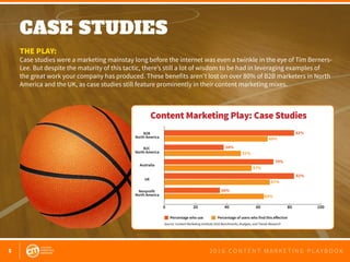5 2 0 1 6 C O N T E N T M A R K E T I N G P L A Y B O O K
CASE STUDIES
 
THE PLAY:
Case studies were a marketing mainstay ...