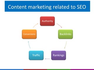 Content marketing related to SEO 
Authority 
Backlinks 
Conversions 
Traffic Rankings 
 