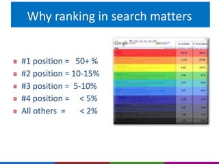 Why ranking in search matters 
#1 position = 50+ % 
#2 position = 10-15% 
#3 position = 5-10% 
#4 position = < 5% 
All others = < 2% 
 