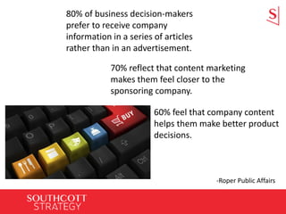 80% of business decision-makers
prefer to receive company
information in a series of articles
rather than in an advertisement.
70% reflect that content marketing
makes them feel closer to the
sponsoring company.
60% feel that company content
helps them make better product
decisions.
-Roper Public Affairs
 