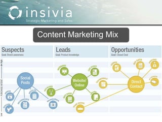 Insivia Seminar Series: Content Marketing