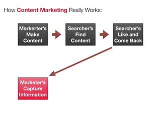 How Content Marketing Really Works:
Markerter’s
Make
Content
Searcher’s
Find
Content
Searcher’s
Like and
Come Back
Marketer’s
Capture
Information
 