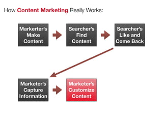 How Content Marketing Really Works:
Markerter’s
Make
Content
Searcher’s
Find
Content
Searcher’s
Like and
Come Back
Marketer’s
Capture
Information
Marketer’s
Customize
Content
 