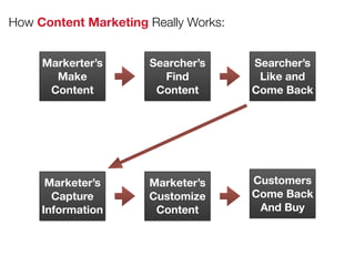 How Content Marketing Really Works:
Markerter’s
Make
Content
Searcher’s
Find
Content
Searcher’s
Like and
Come Back
Marketer’s
Capture
Information
Marketer’s
Customize
Content
Customers
Come Back
And Buy
 