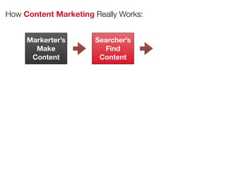 How Content Marketing Really Works:
Markerter’s
Make
Content
Searcher’s
Find
Content
 