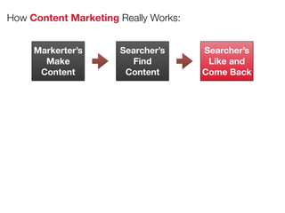 How Content Marketing Really Works:
Markerter’s
Make
Content
Searcher’s
Find
Content
Searcher’s
Like and
Come Back
 