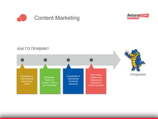 Content Marketing
Създаваме и
публикуваме
продуктово
статия
Създаваме и
обсужваме
Facebook
кампания
Добавяме
банер за
продукт, услуга
или промоция
Насочваме
трафик към
страница на
продукта в
онлайн магазин
ПРОДАЖБА
КАК ГО ПРАВИМ?
 