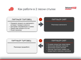 Как работи в 2 лесни стъпки
• Определя продукти за кампаниите -
оптимум 4 продукта месечно
• Осигурява спецификация и снимки
• Предоставя продукти за тест
• Опция промокод
ПАРТНЬОР ТЪРГОВЕЦ ПАРТНЬОР САЙТ
ПАРТНЬОР САЙТ
Реализира кампаниите
Реализира продажбите
• Създава продуктово представяне
• Организира фейсбук кампания
• Организира промо реклама
• Насочва таргетиран трафик към
продуктовата страница в магазина
ПАРТНЬОР ТЪРГОВЕЦ 2
1
 