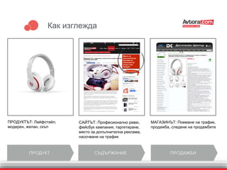 Как изглежда
ПРОДУКТЪТ: Лайфстайл,
модерен, желан, скъп
САЙТЪТ: Професионално ревю,
фейсбук кампания, таргетиране,
място за допълнителна реклама,
насочване на трафик
МАГАЗИНЪТ: Поемане на трафик,
продажба, следене на продажбите
ПРОДУКТ СЪДЪРЖАНИЕ ПРОДАЖБИ
Място за
допълнителна
реклама за
промоция на
услуга или
продукт
 