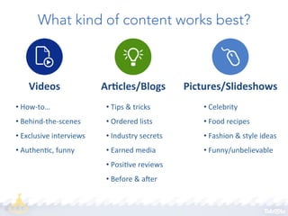 What kind of content works best?

Videos	
  

ArKcles/Blogs	
  

Pictures/Slideshows	
  

• 	
  How-­‐to…	
  

• 	
  Tips	
  &	
  tricks	
  

• 	
  Celebrity	
  	
  

• 	
  Behind-­‐the-­‐scenes	
  

• 	
  Ordered	
  lists	
  

• 	
  Food	
  recipes	
  

• 	
  Exclusive	
  interviews	
  

• 	
  Industry	
  secrets	
  

• 	
  Fashion	
  &	
  style	
  ideas	
  

• 	
  AuthenJc,	
  funny	
  

• 	
  Earned	
  media	
  

• 	
  Funny/unbelievable	
  

• 	
  PosiJve	
  reviews	
  
• 	
  Before	
  &	
  aSer	
  

 