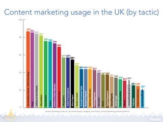 Content marketing usage in the UK (by tactic)

 