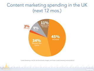 Content marketing spending in the UK
(next 12 mos.)

 