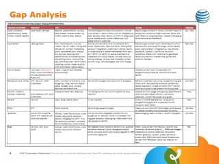 Gap Analysis




6   AT&T Proprietary (Restricted) Only for use by authorized individuals within the AT&T companies and not for general distribution
 