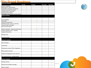 TheCONTENT
DISCOVER
         Grand Roadmap
                                               Jan-Feb                 Feb-Mar                    Mar-April        April-May
Content readability                                       ×
SMB research / segmentation                               ×
Stakeholder interviews and agendas                        ×
Inventory and audit all content                           ×
Content owners –processes                                 ×
Workflow and timelines                                    ×                         x
Accessibility requirements, success metrics               ×
DEFINE CONTENT

                                                          ×
Core messaging                                                                       x
Style guide                                                                          x
Topics and transactions                                   ×                          x
Workflow design, resource planning,
training, hiring and budget                               ×                          x
Roles and descriptions
                                                                                    x
Editorial calendars – blog and social media                                         x
Content migration plans – establish                                                 x
categories/taxonomy
                                                                                     x
Message map
                                                                                     x
Governance plan

DEVELOP CONTENT
                                                                                     x
CMS Templates
                                                                                                          x
Copywriting
                                                                                                          x
Video/audio creation, PDFs, infographics
                                                                                                          x
Refine editorial calendar
                                                                                     x
Establish messaging hierarchy, features
                                                                                                          x
SEO implementation, metadata guide

DEPLOY CONTENT
                                                                                                                          x
Rolling inventory
     8                                                                                                                   x
              AT&T Proprietary (Restricted) Only for use by authorized individuals within the AT&T companies and not for general distribution
Editorial and metadata oversight
                                                                                                                          x
Metrics analysis
 