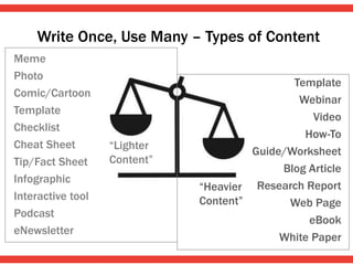 “Lighter
Content”
“Heavier
Content”
Meme
Photo
Comic/Cartoon
Template
Checklist
Cheat Sheet
Tip/Fact Sheet
Infographic
Interactive tool
Podcast
eNewsletter
Template
Webinar
Video
How-To
Guide/Worksheet
Blog Article
Research Report
Web Page
eBook
White Paper
Write Once, Use Many – Types of Content
 