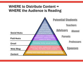WHERE to Distribute Content =
WHERE the Audience is Reading
Content
Web/Blog
Email
Paid Media
Social Media
Potential Students
Parents
Spouses
AlumniAdvisors
Teachers
Professors
 