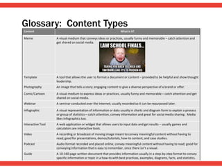 Content What is it?
Meme A visual medium that conveys ideas or practices, usually funny and memorable – catch attention and
get shared on social media.
Template A tool that allows the user to format a document or content – provided to be helpful and show thought
leadership.
Photography An image that tells a story; engaging content to give a diverse perspective of a brand or offer.
Comic/Cartoon A visual medium to express ideas or practices, usually funny and memorable – catch attention and get
shared on social media.
Webinar A seminar conducted over the Internet; usually recorded so it can be repurposed later.
Infographic A visual representation of information or data usually in charts and diagram form to explain a process
or group of statistics – catch attention, convey information and great for social media sharing. Media
likes infographics too.
Interactive Tool A web application or widget that allows users to input data and get results – usually games and
calculators are interactive tools.
Video A recording or broadcast of moving image meant to convey meaningful content without having to
read; good for presentations, demos/tutorials, how-to content, and case studies.
Podcast Audio format recorded and placed online, convey meaningful content without having to read; good for
conveying information that is easy to remember, since there isn’t a visual.
Guide A 10-160 page written document that provides information usually in a step-by-step format to convey
specific information or topic in a how-to with best practices, examples, diagrams, facts, and statistics.
Glossary: Content Types
 