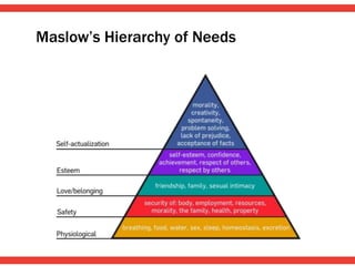 Maslow’s Hierarchy of Needs
 