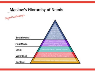 Maslow’s Hierarchy of Needs
Content
Web/Blog
Email
Paid Media
Social Media
 