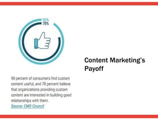 Content Marketing’s
Payoff
 