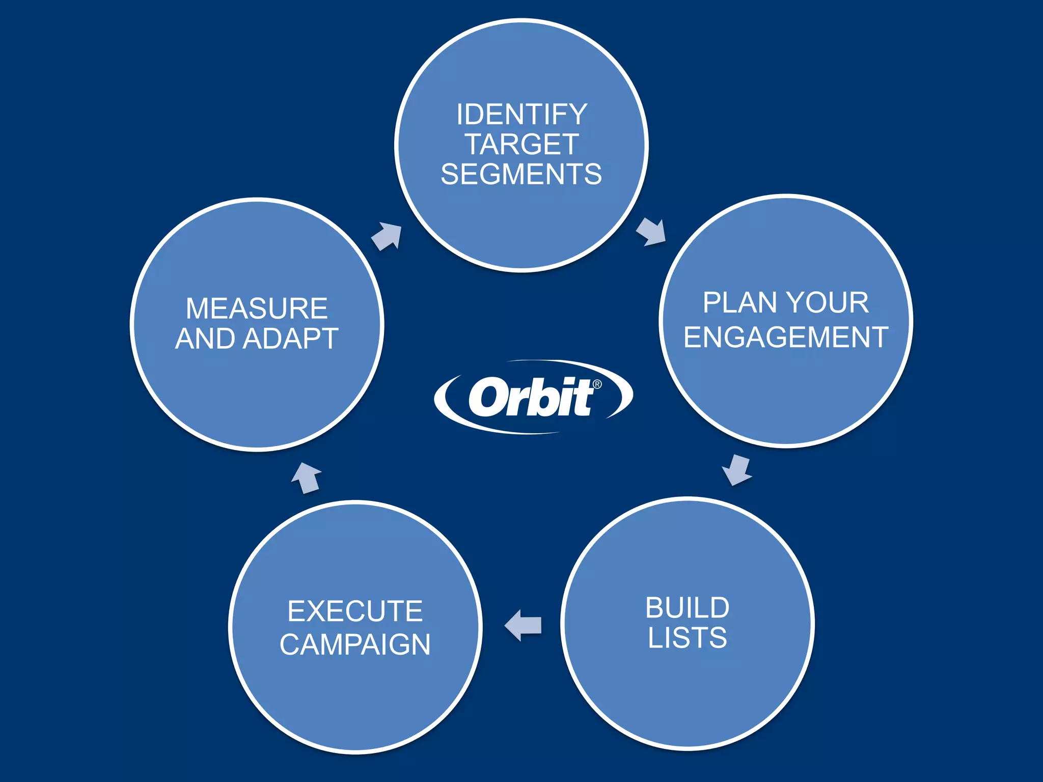 IDENTIFY
TARGET
SEGMENTS
BUILD
LISTS
EXECUTE
CAMPAIGN
MEASURE
AND ADAPT
PLAN YOUR
ENGAGEMENT
 
