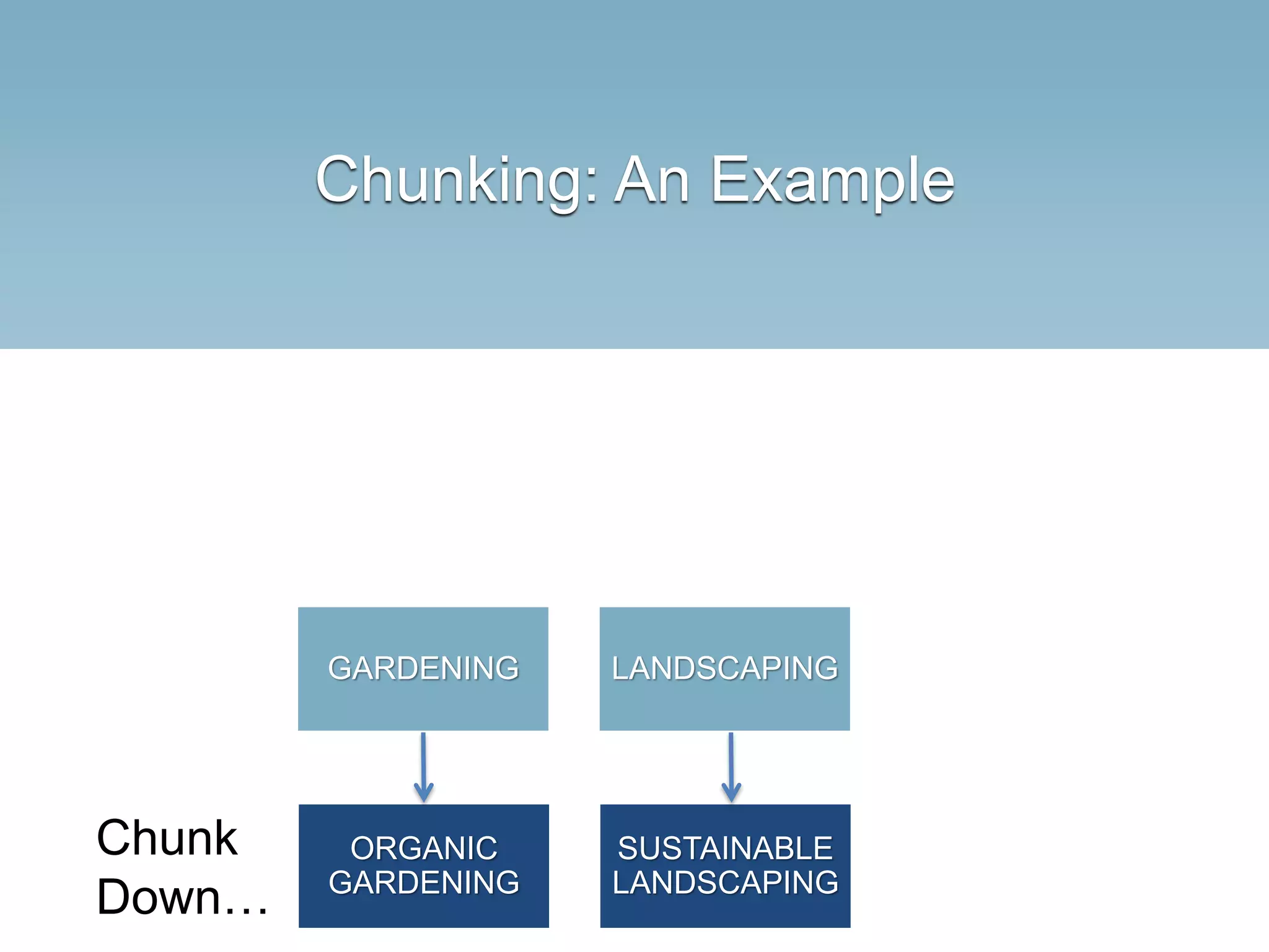 GARDENING LANDSCAPING
ORGANIC
GARDENING
SUSTAINABLE
LANDSCAPING
Chunk
Down…
Chunking: An Example
 